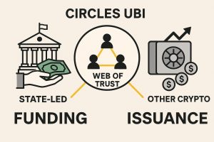 Infographic comparing Circles UBI with state-led and other crypto UBI models, highlighting the key differences in their funding and issuance.