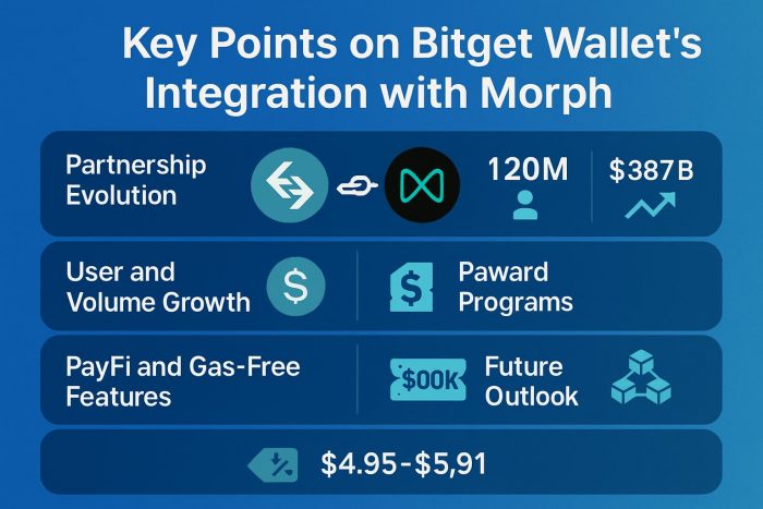 Bitget Wallet's 120M users meet Morph's Layer-2 blockchain for PayFi innovation. $387B trading volume, gas-free transactions, and 440M BGB token burn reshape crypto payments.