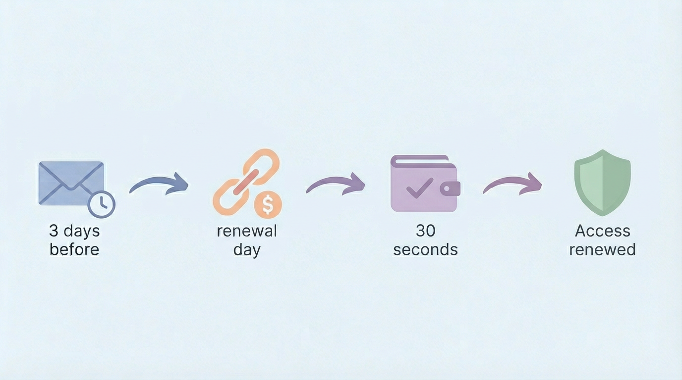 Stablecoin subscription renewal flow: reminder, payment link, wallet confirmation, access renewed
