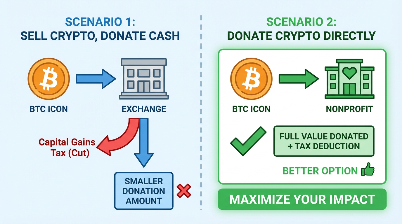 Tax comparison: selling crypto then donating cash vs donating crypto directly